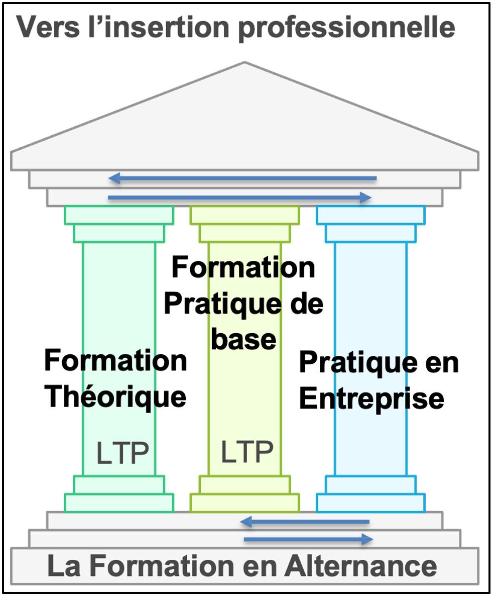 Formation 1
